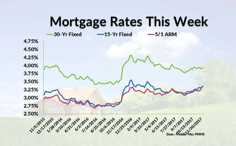 Current Mortgage Rates: The Actual Numbers and What They Signal