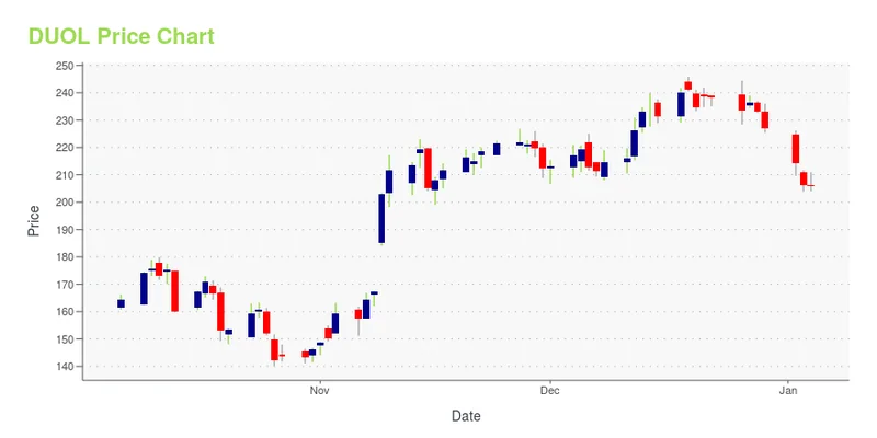 duol stock: what happened and what we know