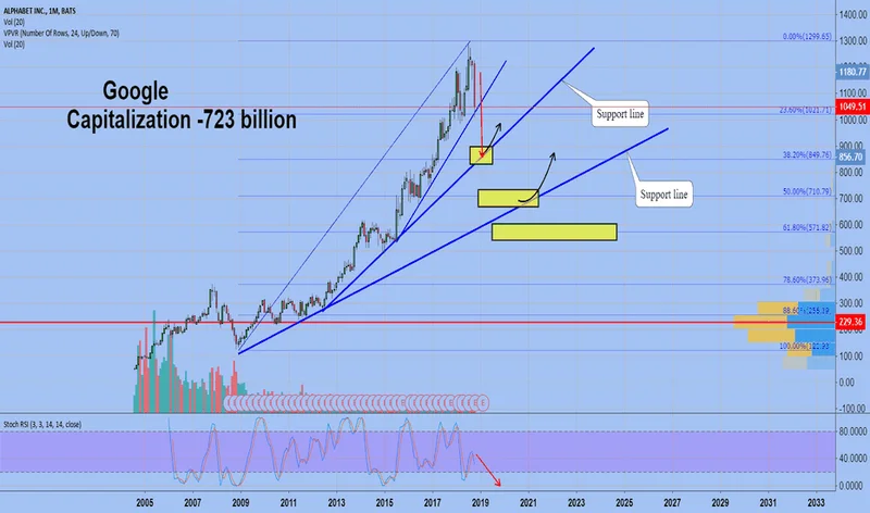 GOOGL Stock: Price & Big Tech Comparisons