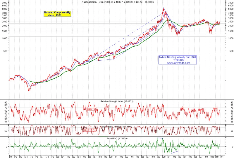 Nasdaq Composite: What's driving the move