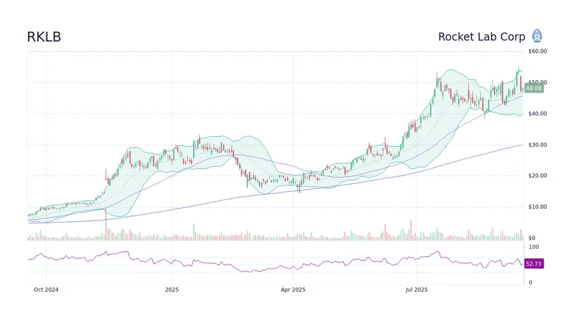 Rocket Lab (RKLB) Stock: Analyzing the Pre-Earnings Climb and What the Data Suggests